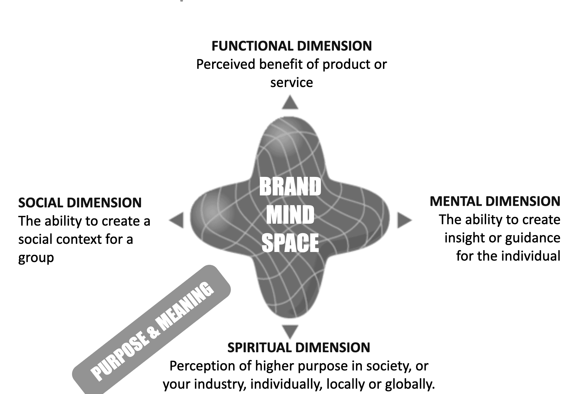 The 4D Brand Mind Space model